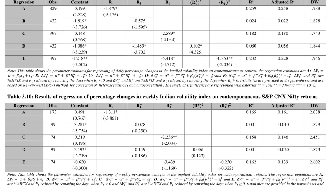 Table 3.9: Results of regressions of percentage changes in daily Indian volatility index on contemporaneous S&amp;P CNX Nifty returns  
