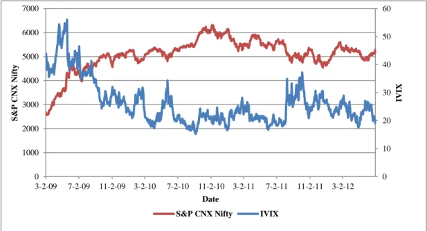 Figure 3.1: Daily movements of S&amp;P CNX Nifty and IVIX  