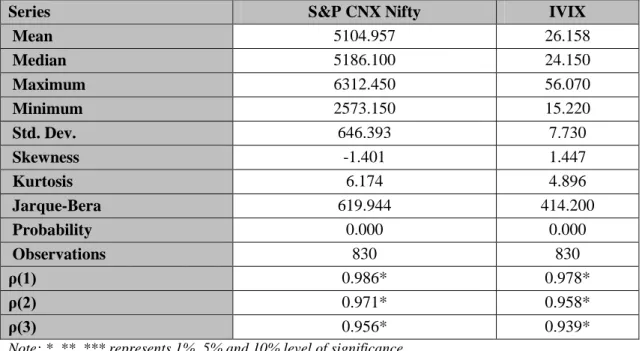 Table 3.2: Descriptive statistics for daily S&amp;P CNX Nifty and IVIX at levels 