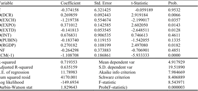 Table 3: Breusch-Godfrey test 