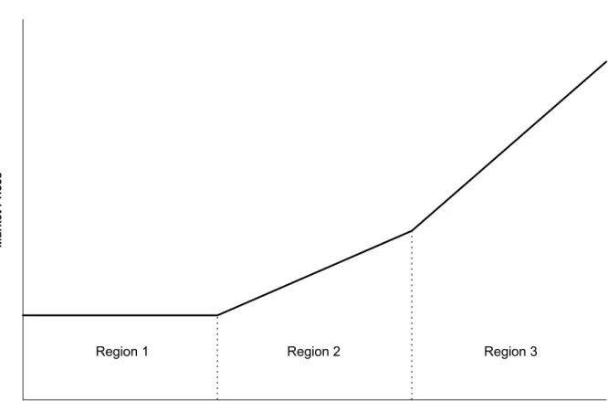 Figure 1. Market pricing and investor sentiment. The relationship between market prices and the valuation of irrational investors