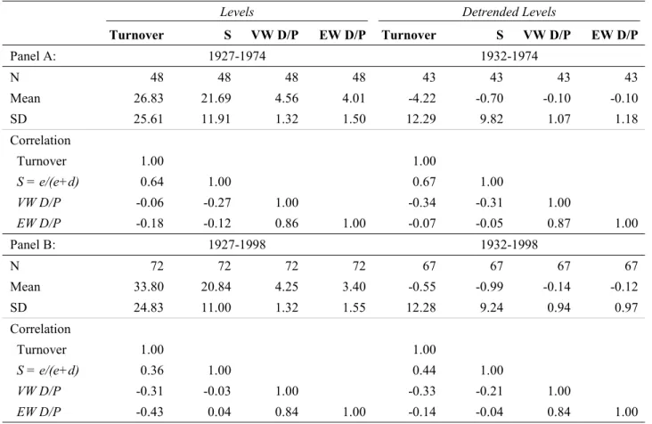 Table 1. Correlations among market liquidity, the equity share in new issues and valuation ratios