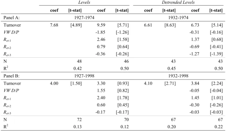 Table 2. Market liquidity and the equity share in new issues. OLS regressions of the equity share in new issues on market liquidity and valuation ratios: