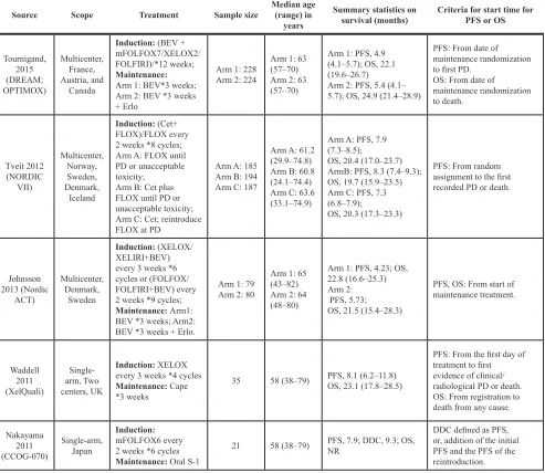 Table 2: Characteristics of other relevant studies included in the pooled-analysis