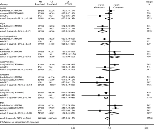 Figure 3: Incidence and relative risk of grade 3 or 4 toxicity with MT and CT. Treatment effect was calculated using a random-effect model