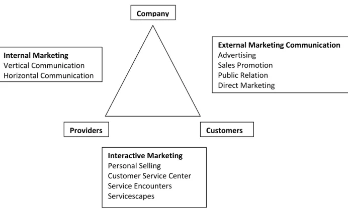Fig: Communications and the Services Marketing Triangle Company Customers Providers Internal Marketing Vertical Communication Horizontal Communication Interactive Marketing Personal Selling 