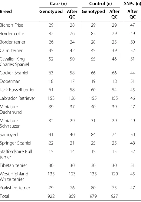 Table 1 Breeds used in the study and overview of SNPanalysis