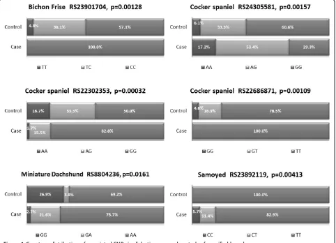 Figure 1 Genotype distribution of associated SNPs in diabetic cases and controls of specified breeds.