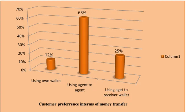 Figure  3.8  indicates  the  number  of  mobile  banking  account  holder.  As  a  growing  market the number figures are good enough to justify the service popularity