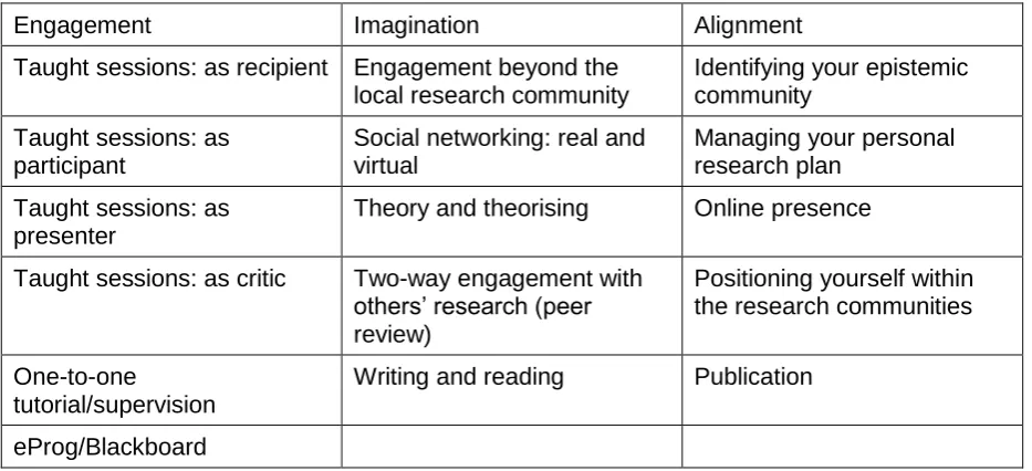 Table 1: Grouping of activities 
