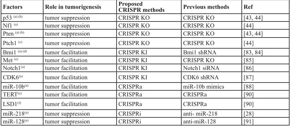 Table 2: Representative factors that can be manipulated by different types of CRISPR genome editing technologies for brain tumor modeling