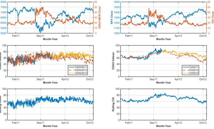 Figure 1: Top: DAX, VDAX-NEW, SPX and VIX closing prices. Middle: CDAX and CIX indices