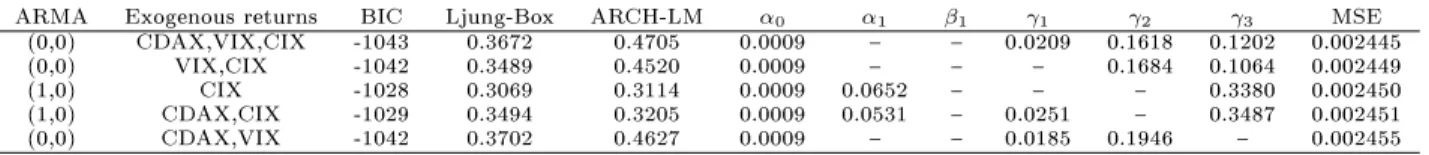 Table 3: ARMAX-models and out-of-sample prediction error measured by MSE
