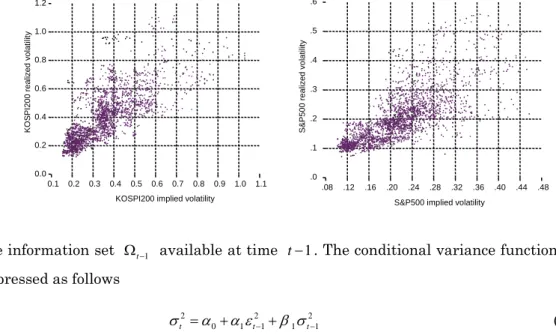 Figure 3. The relationship between realized volatility and implied volatility index  0.00.20.40.60.81.01.2 0.1 0.2 0.3 0.4 0.5 0.6 0.7 0.8 0.9 1.0 1.1 KOSPI200 implied volatility