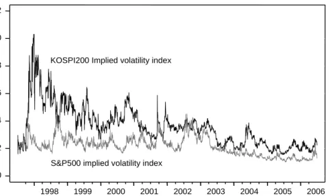 Figure 1. The behavior of KOSPI200 and S&amp;P500 implied volatility indices  0.00.20.40.60.81.01.2 1998 1999 2000 2001 2002 2003 2004 2005 2006