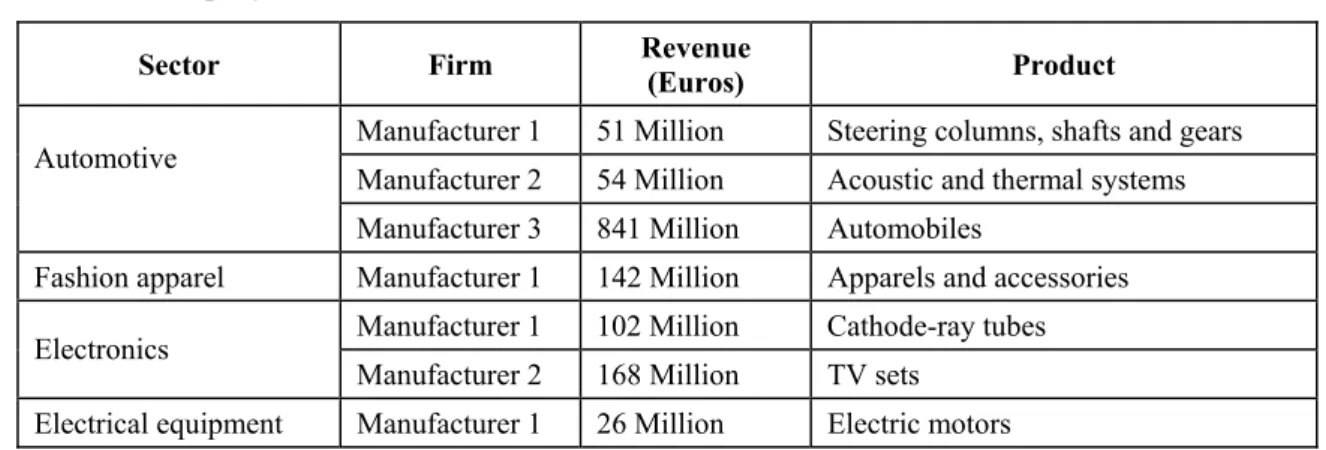 Table 3. Firms profile 
