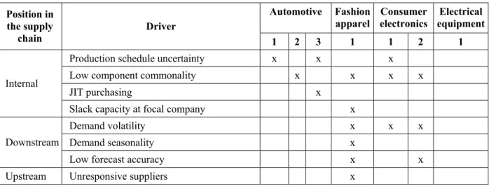 Table 4. Supply flexibility drivers 