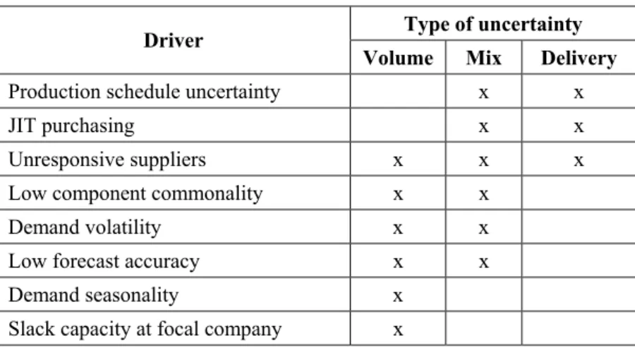 Table 5. Supply flexibility drivers and type of uncertainty  