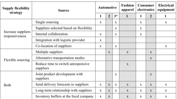 Table 6.  Supply flexibility sources 
