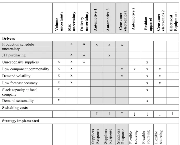 Table 7. Drivers, type of uncertainty, switching costs and sources 