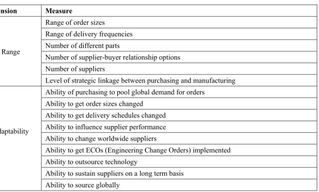 Table 1. Measures of sourcing flexibility 