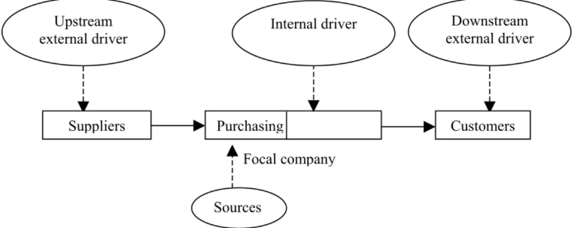 Figure 1. Supply flexibility drivers and sources 