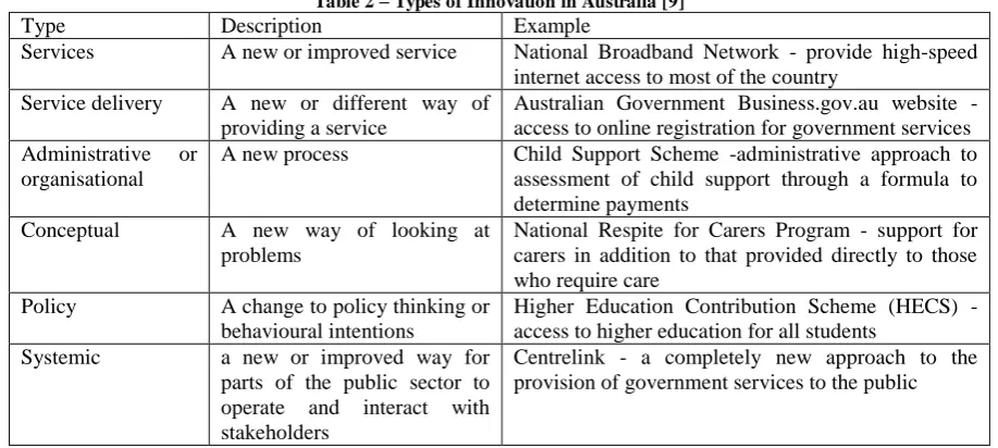Table 2 –Description  Types of Innovation in Australia [9] Example 
