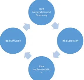 Figure 1 – Cutler’s three stages of innovation [16] 