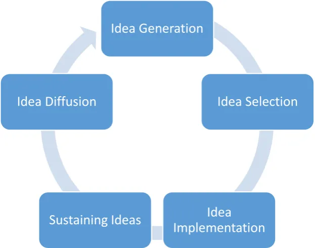 Figure 3 - A five-phased innovation cycle [18] 