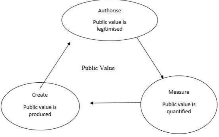 Figure 4 – To show public value and the external environment [20]  