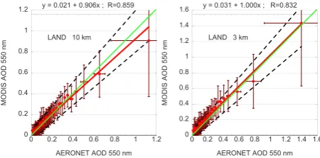 Table 4 provides the mean AOD of each data set, the corre-lation coefﬁcient, the regression statistics and the number ofMODIS retrievals that fall within expected error, fall abovethe expected error bound (the upper dashed line) and fallbelow the expected 