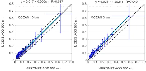 Fig. 13. Same as Fig. 12, but for over ocean retrieval. Here, thelinear regression line is in light blue and the 1 : 1 line is in black.