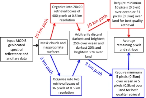 Table 1. Land and ocean parameters of the MOD/MYD04 3K ﬁleand the parameter’s dimension.