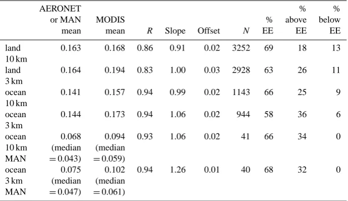 Table 3. Land parameters of the MOD/MYD04 3K ﬁle and the parameter’s dimension.