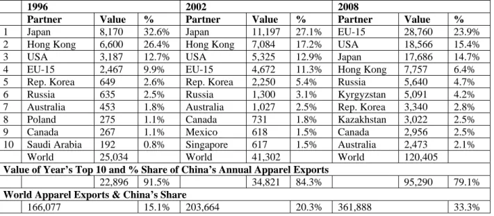 Table 6: China’s Top 10 Apparel Export Markets: 1996, 2002, &amp; 2008 
