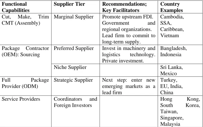 Table 7: Summary of Country Capabilities with Examples   Functional 