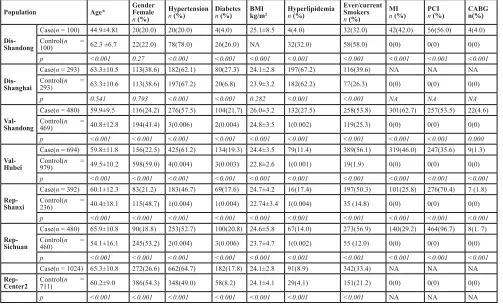 table 1: characteristics of the study population