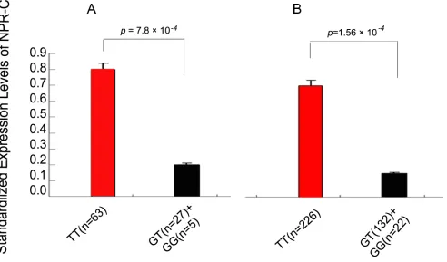 Figure 3: Association of the risk allele G of rs700926 with decreased expression of NPr-c mrNA assuming a dominant model