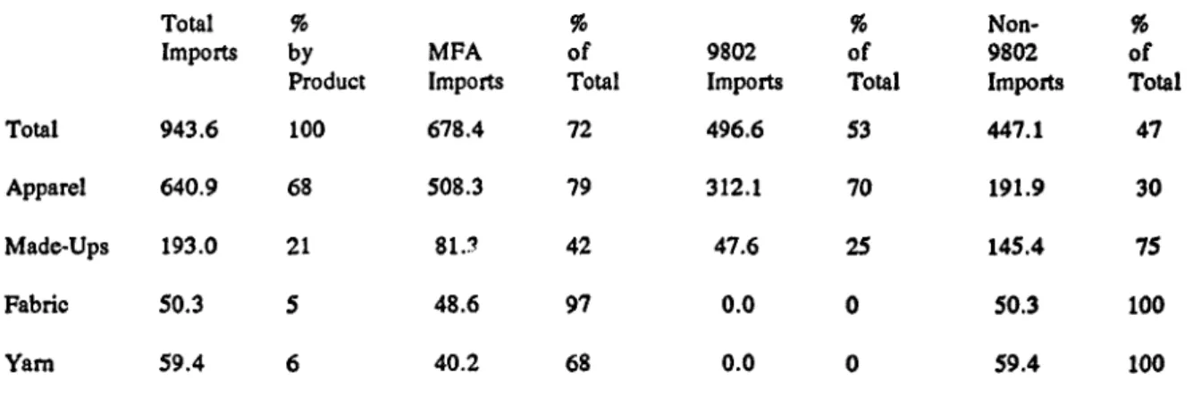Table 2.  U.S. Imports  of Textiles and  Apparel from Mexico 9802 and Non-9802 Flows, 1990