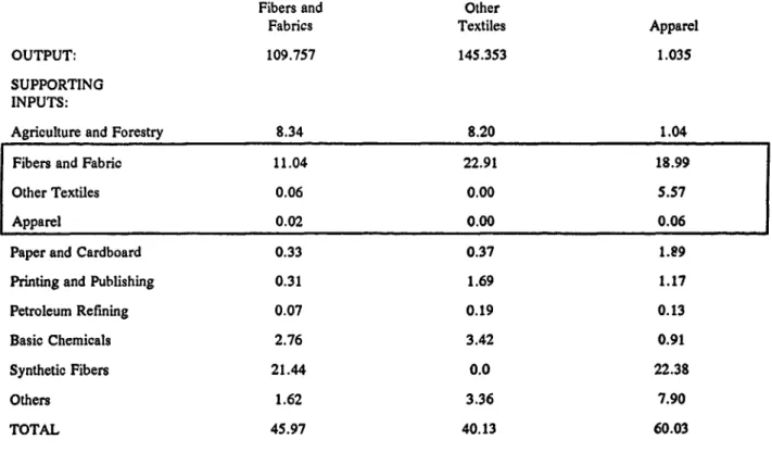 Table 3.  Intermediate Input  Requiremetns for  Non-9802 Exports (Millions of  Dollars)