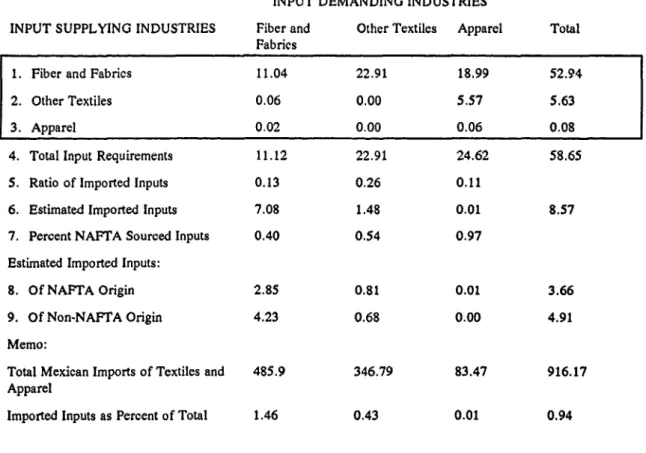 Table 4.  Imported Input  Requirements for Non-9802 Exports And Their  Region of Origin, 1990