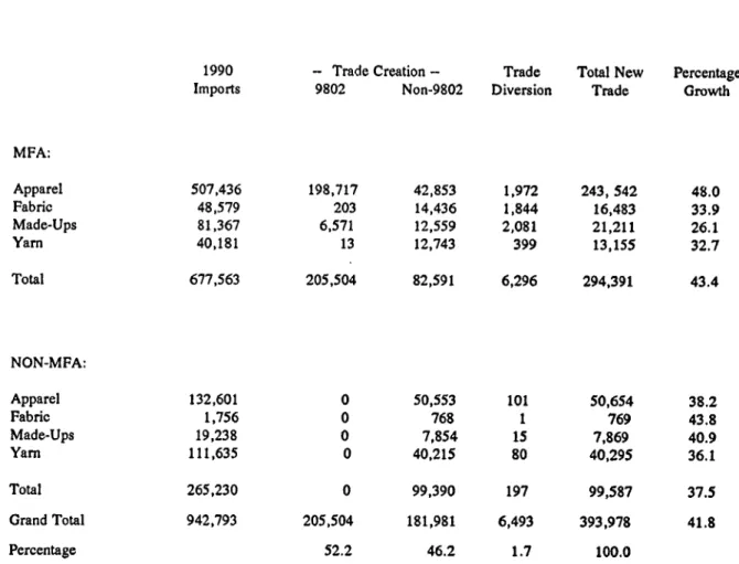 Table S.  Trade Creation and Trade Diversion Effects Thousands of U.S. dollars