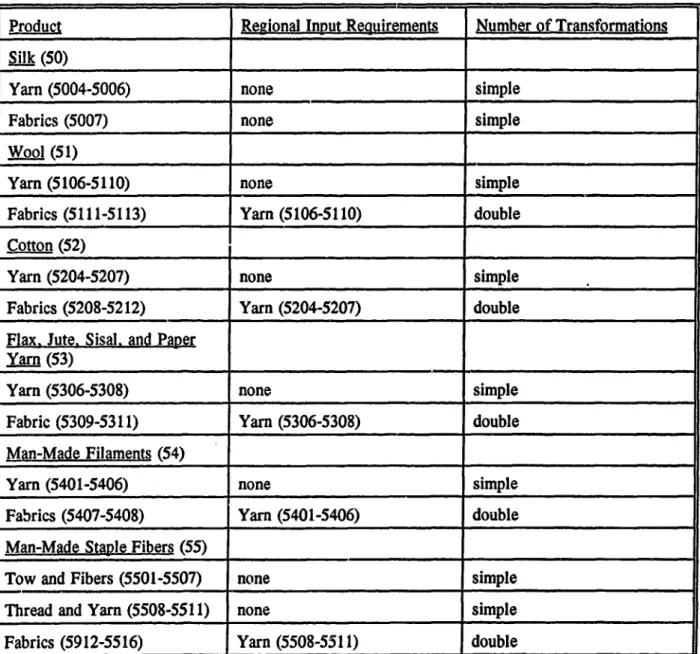Table Al.  U.S.-Canada  Rules of Origin for Textiles and  Apparel (Harmonized Tariff  System Classifications in Parentheses)