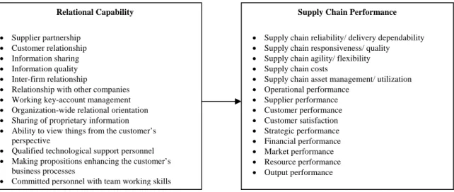 Figure 2: Concept of Relational Capability and Supply Chain Performance 