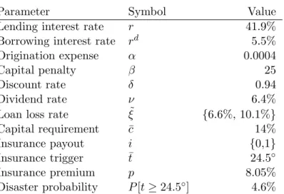 Table 2.1: Calibration summary