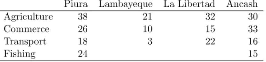 Table 2.2: Expected loan losses (%)