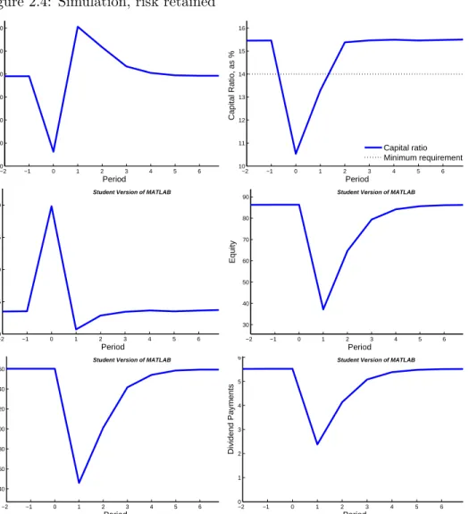 Figure 2.4: Simulation, risk retained −2 −1 0 1 2 3 4 5 6−30−20−100102030Income Period