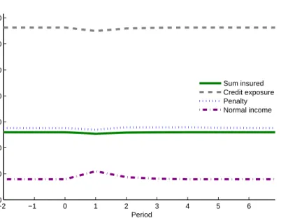 Figure 2.7: Risk and sum insured −2 −1 0 1 2 3 4 5 6010203040506070