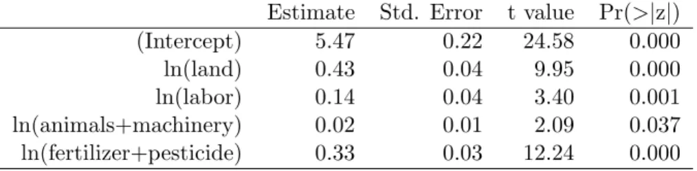 Table 3.4: Agricultural production function