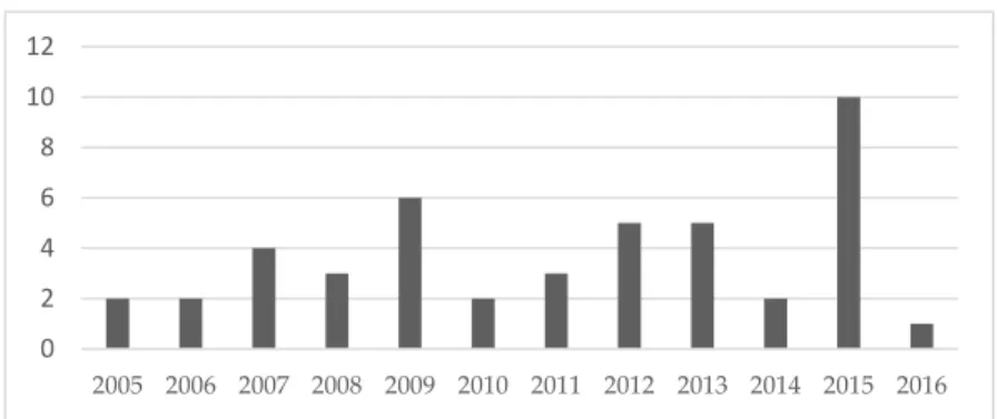 Figure 2. Time distribution of analyzed papers. Columns: Distribution of papers over time